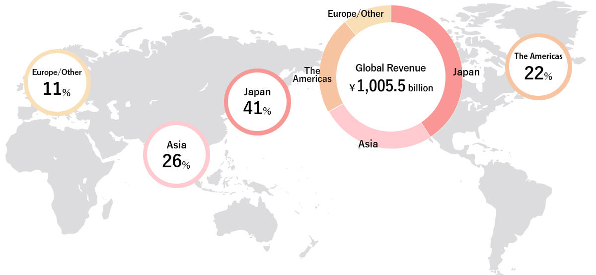 Revenue Composition by Region