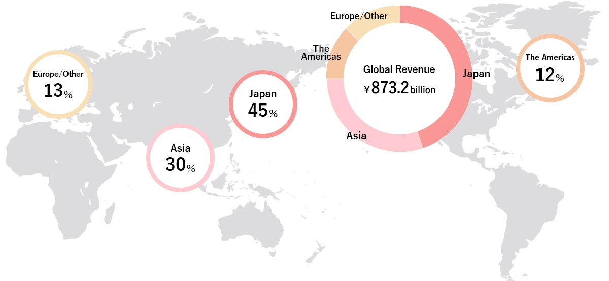 Revenue Composition by Region