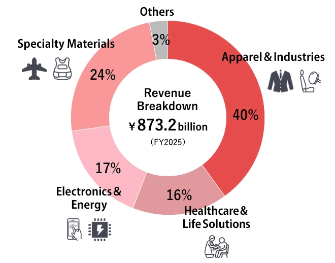 Revenue Breakdown