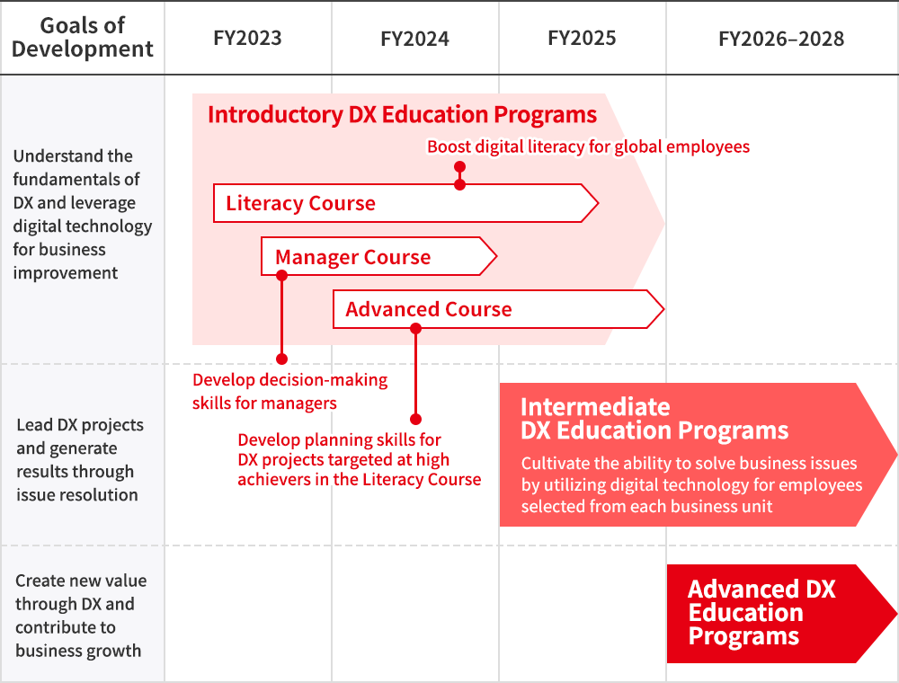 Step-by-step DX development roadmap for Business Architect talent
