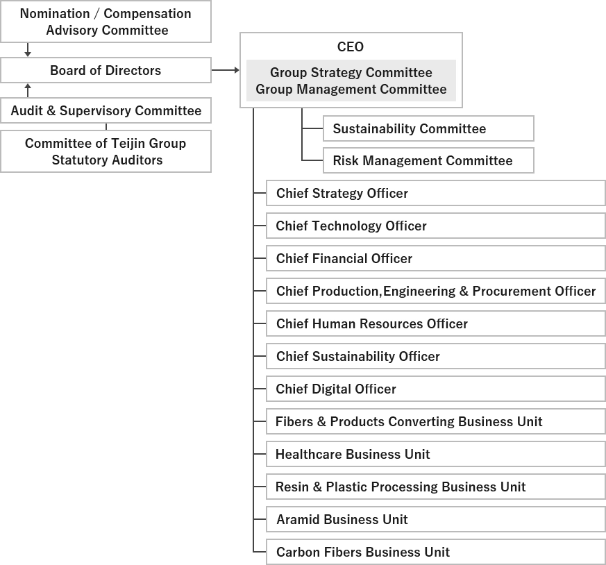 Organization chart