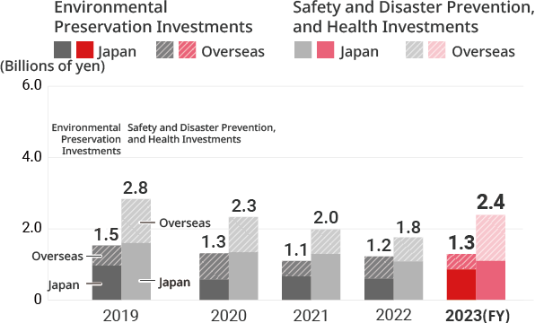 Trends in ESH-related investments