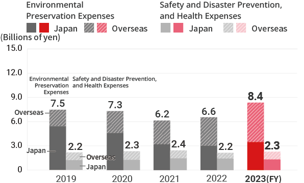 Trends in ESH-related expenses