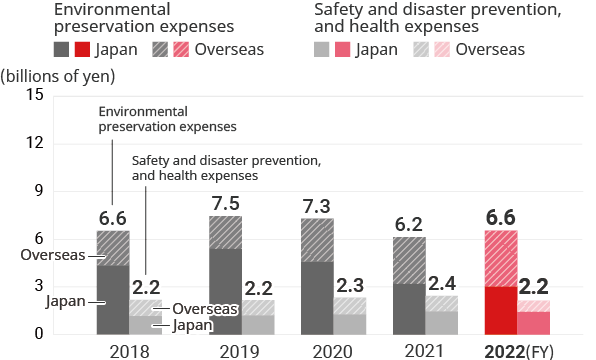 Trends in ESH-related expenses