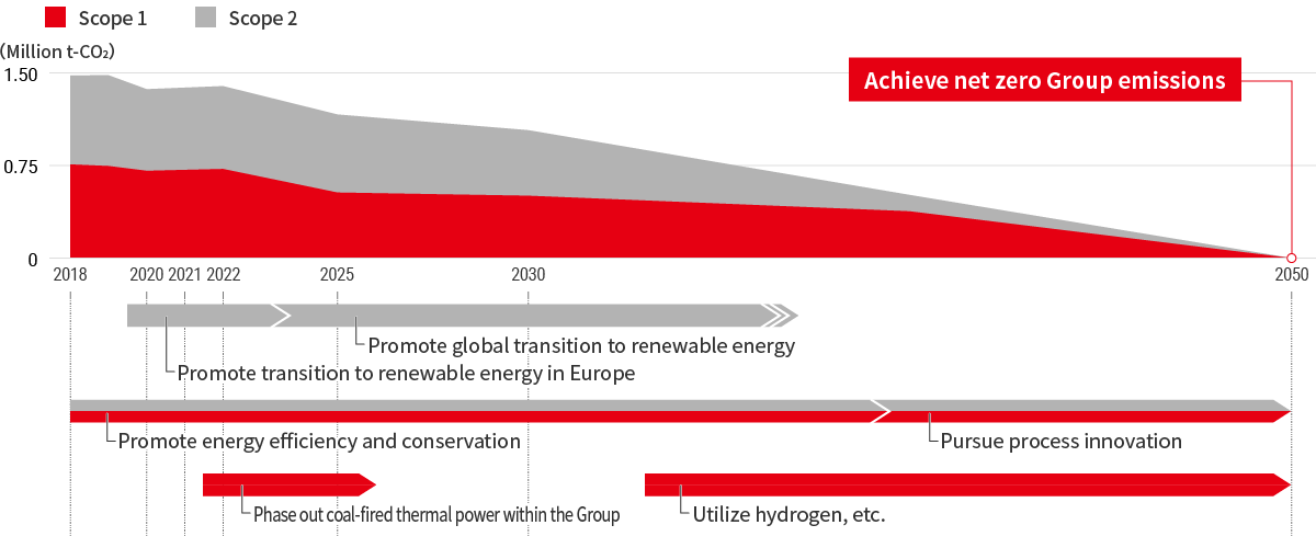 Roadmap for Reducing CO<sub>2</sub> Emissions