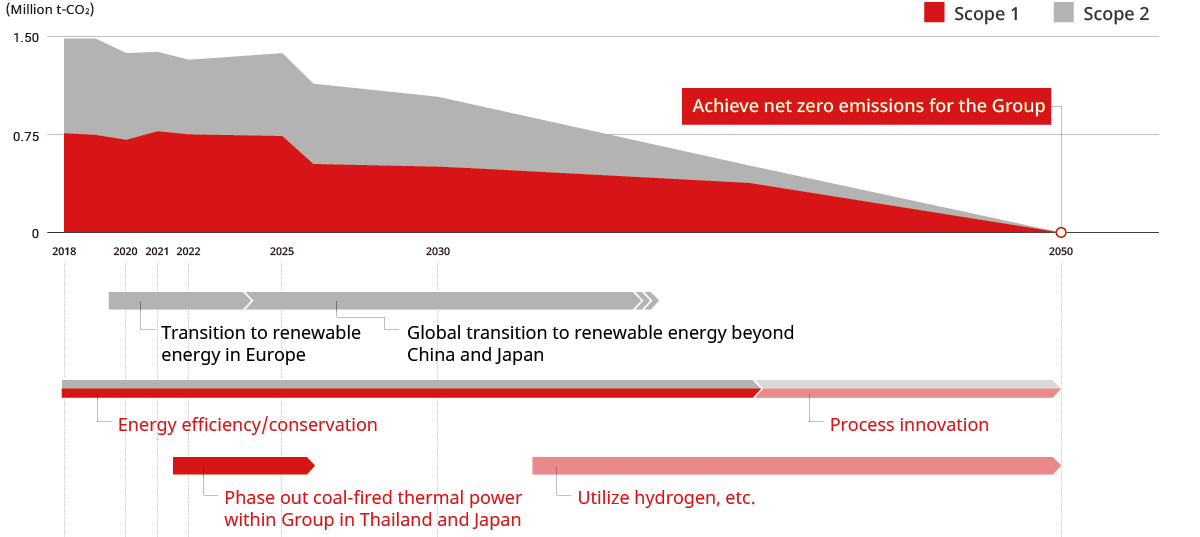 Roadmap for Reducing CO<sub>2</sub> Emissions