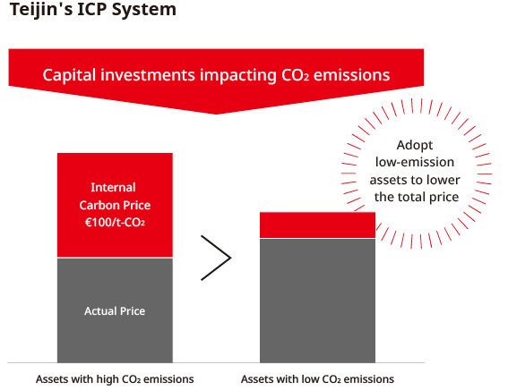 インターナルカーボンプライシング制度の仕組み