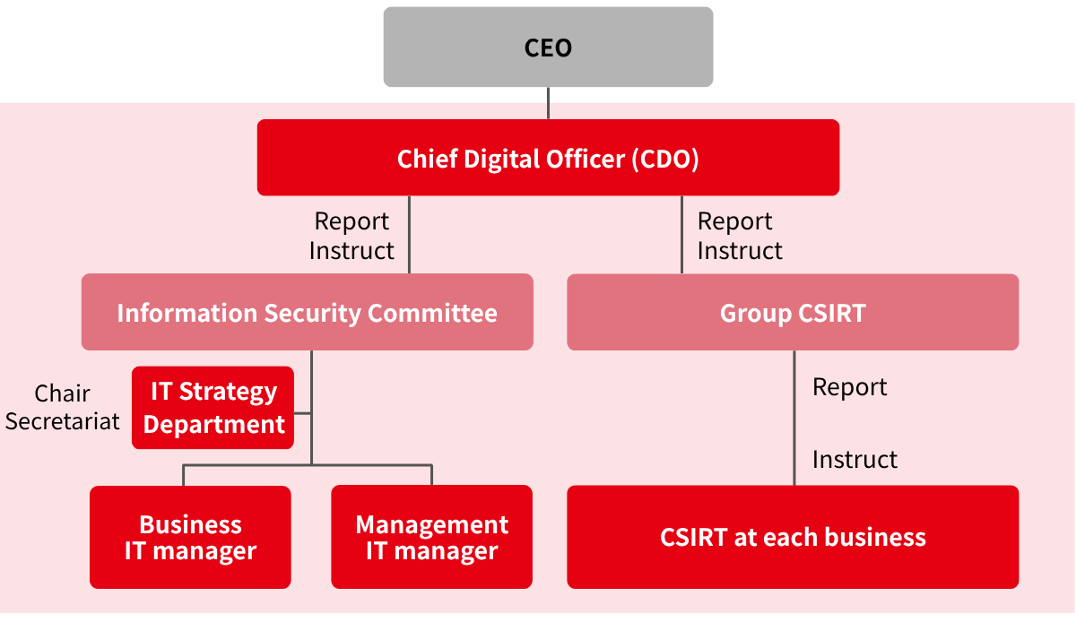 Group Information Security Management Structure