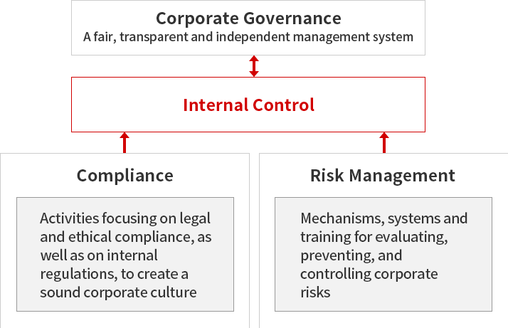 Positioning of compliance and risk management
