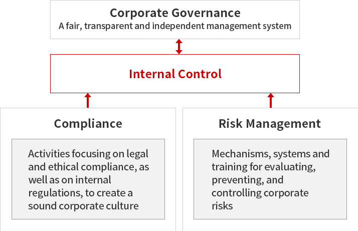 コンプライアンスとリスクマネジメントの位置付け