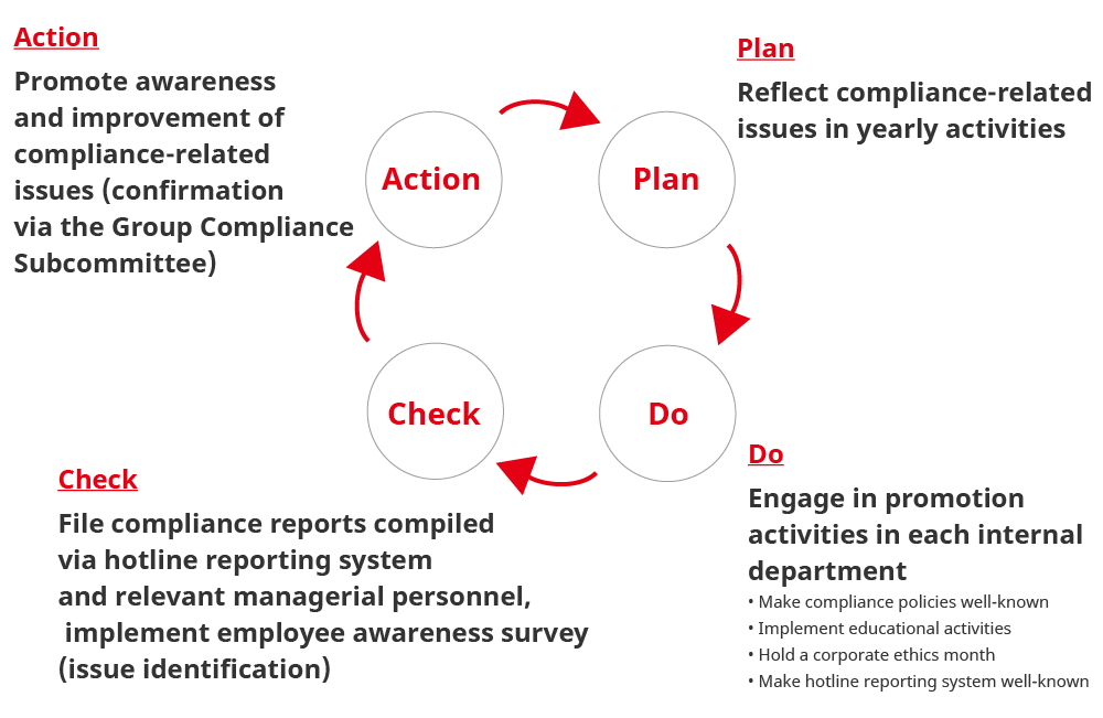 PDCA cycle of compliance and risk management activities