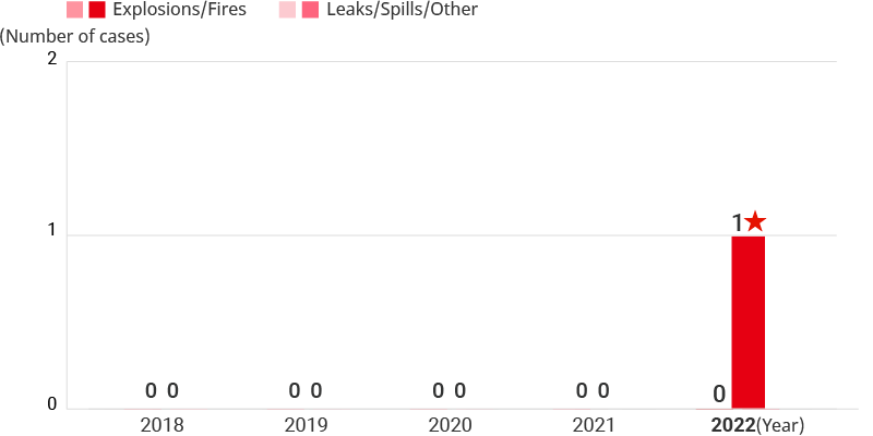 Trends in the Number of Serious Accidents and Disaster