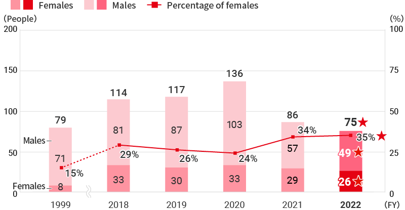 Changes in number and ratio of newly recruited career-oriented female university graduates
