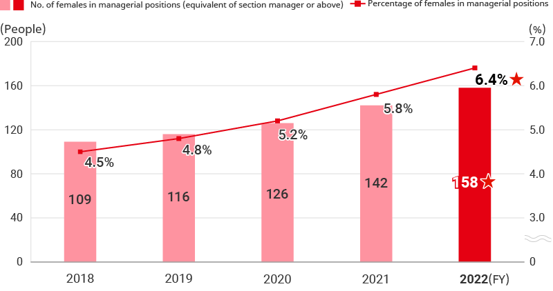 Changes in number of female employees in managerial positions