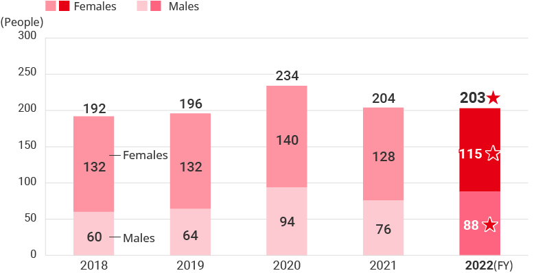 Trends in number of employees taking childcare leave