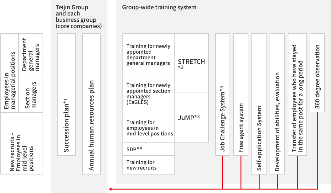 The Teijin Group training and job rotation / transfer system