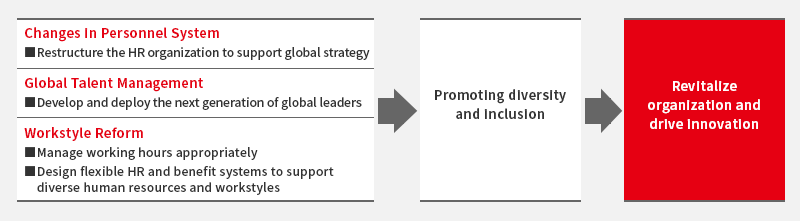 Main Actions for Diversity and Inclusion