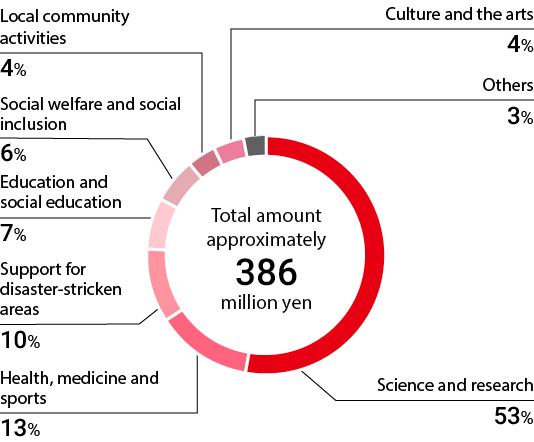 Expenses of social contribution activities in FY2018