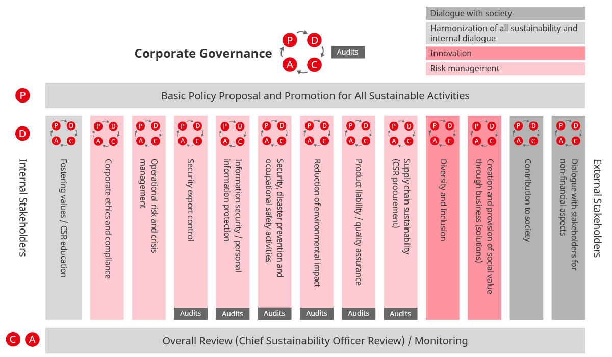 PDCA approach to CSR activities