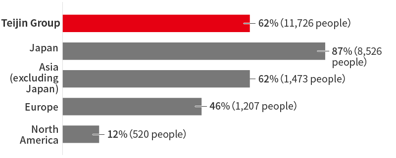 Employee Awareness Survey Response Rate