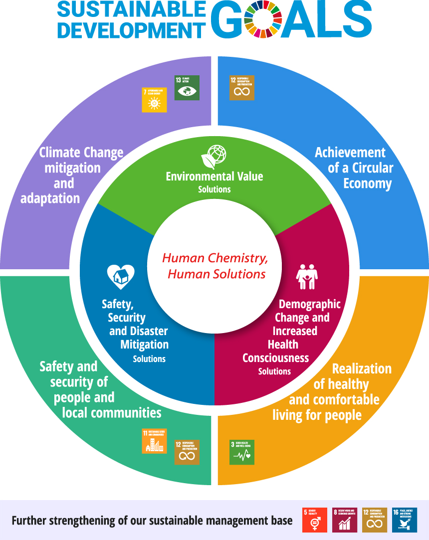 Sustainability Policy and SDGs  Sustainability Initiatives  Sustainability  TEIJIN