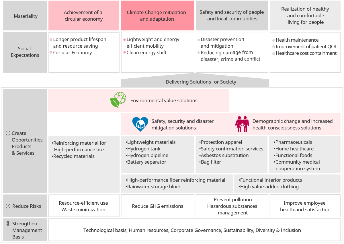 Value creation at a glance