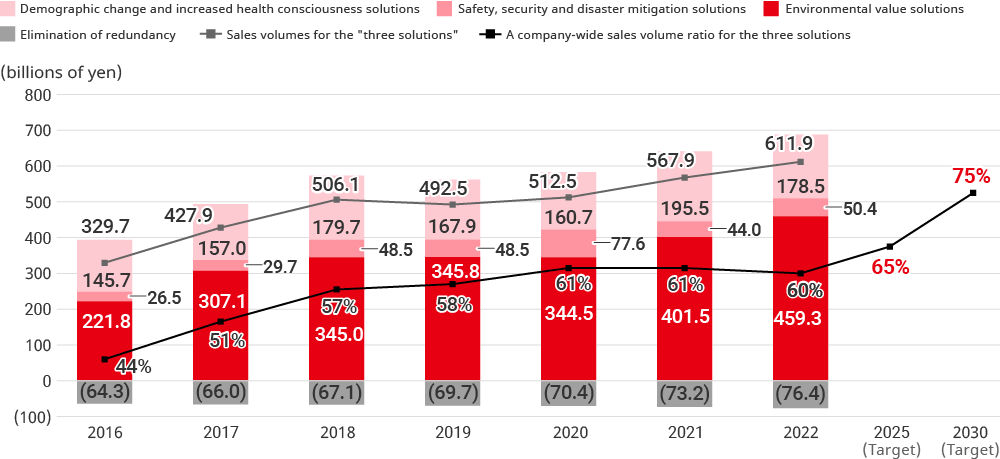 Statistics of sales for the “three solutions”