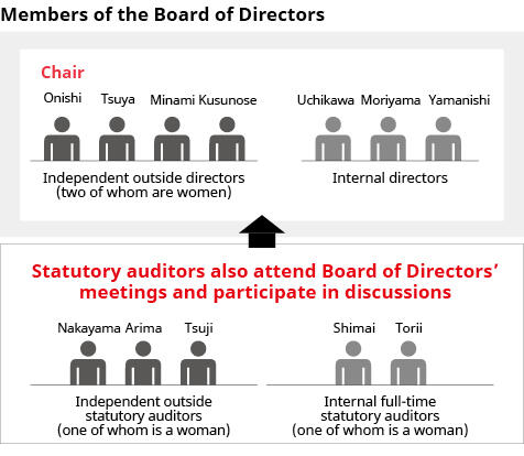 Summary of Corporate Governance | Corporate Governance | Management ...