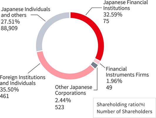 Japanese Financial Institutions accounted for 34.66%, consists of 80 shareholders, Financial instruments firms 1.48%, 47 shareholders, Other Japanese corporations 2.51%, 519 shareholders, Foreign institutions and individuals 34.34%, 460 shareholders, and Japanese individuals and others 27.01%, 88,285 shareholders.