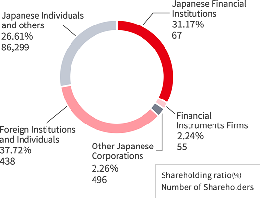 Japanese Financial Institutions accounted for 34.66%, consists of 80 shareholders, Financial instruments firms 1.48%, 47 shareholders, Other Japanese corporations 2.51%, 519 shareholders, Foreign institutions and individuals 34.34%, 460 shareholders, and Japanese individuals and others 27.01%, 88,285 shareholders.